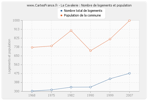 La Cavalerie : Nombre de logements et population